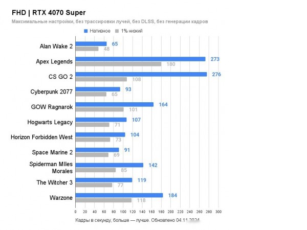 Видеокарта Gigabyte GeForce RTX 4070 Super Windforce OC 12G GV-N407SWF3OC-12GD