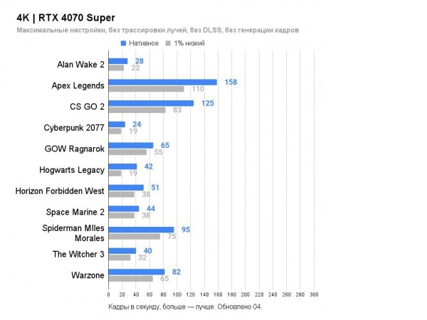 Видеокарта Gigabyte GeForce RTX 4070 Super Windforce OC 12G GV-N407SWF3OC-12GD