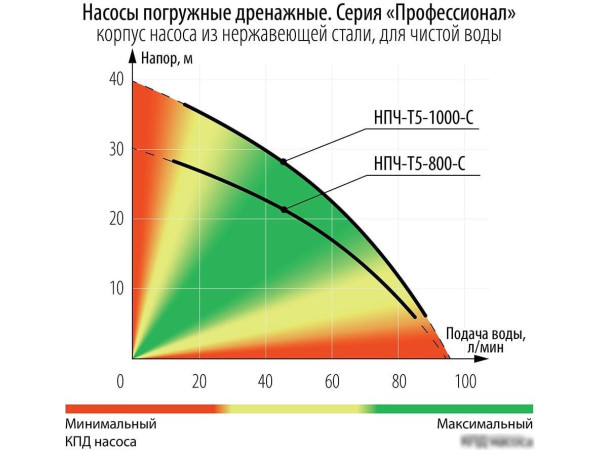 Дренажный насос Зубр Профессионал НПЧ-Т5-1000-С