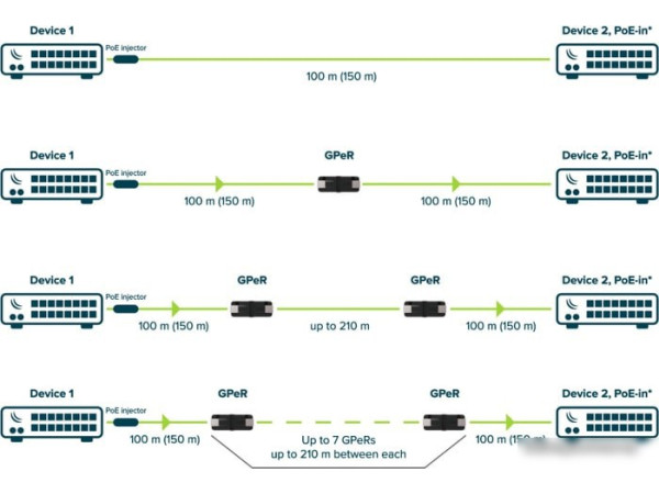 Удлинитель Mikrotik GPeR